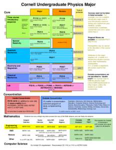 Cornell Undergraduate Physics Major Major Core Three course introductory