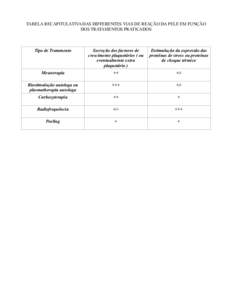 TABELA RECAPITULATIVA DAS DIFFERENTES VIAS DE REAÇÃO DA PELE EM FUNÇÃO DOS TRATAMENTOS PRATICADOS Tipo de Tratamento  Secreção dos factores de