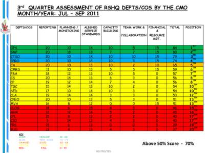 3rd QUARTER ASSESSMENT OF RSHQ DEPTS/COS BY THE CMO MONTH/YEAR: JUL – SEP 2011 DEPTS/COS OPS SMP