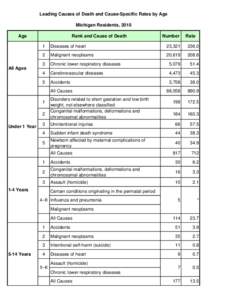 Leading Causes of Death and Cause-Specific Rates by Age Michigan Residents, 2010 Rank and Cause of Death Age