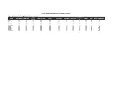 CCHA Needs Assessment Survey Results- Question 2 In your opinion, what is the biggest health issue of concern? County Bladen Brunswick Columbus