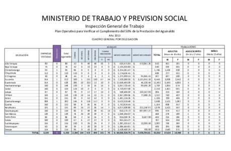 MINISTERIO DE TRABAJO Y PREVISION SOCIAL Inspección General de Trabajo Plan Operativo para Verificar el Cumplimiento del 50% de la Prestación del Aguinaldo Año 2013 CUADRO GENERAL POR DELEGACION TRABAJADORES