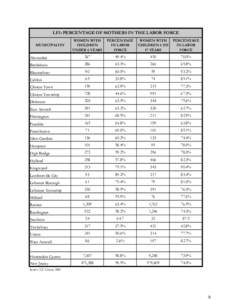 LF3: PERCENTAGE OF MOTHERS IN THE LABOR FORCE WOMEN WITH CHILDREN UNDER 6 YEARS  PERCENTAGE