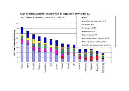 Sales of different classes of antibiotics to outpatients 1997 in the EU Cars O, Mölstad S, Melander A, Lancet 357;9271:others macrolides and lincosamides J01F