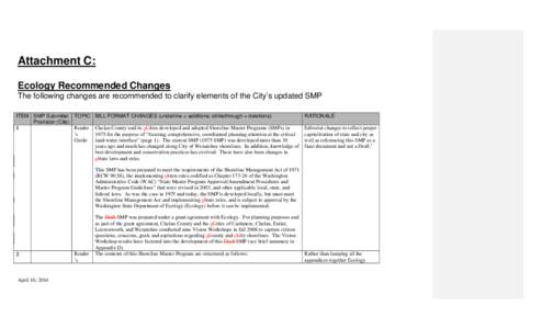 Attachment C: Ecology Recommended Changes The following changes are recommended to clarify elements of the City’s updated SMP ITEM SMP Submittal TOPIC BILL FORMAT CHANGES (underline = additions; strikethrough = deletio