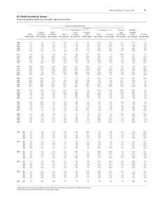 FFA Coded Tables, Z.1, June 8, [removed]D.1 Debt Growth by Sector 1 In percent; quarterly figures are seasonally adjusted annual rates