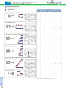 Speed selection tables for MAX 200 B, J20 poly-V belt drive / ETR 36, cog belt drive / MAX 48 T, pinion drive Possible working cycles Rapid feed and retract Work feed rate