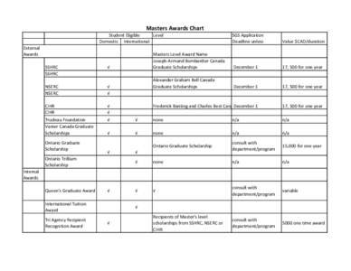 Masters Awards Chart Level Student Eligible Domestic International External Awards