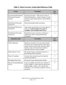 Table 2: Final Corrective Action Quick Reference Table Result Description  Ref.