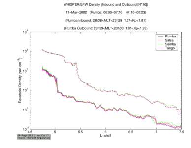 /bira-iasb/u4ae/fabiend/cluster_II/Plasmasphere/Pos_Sat/Plot/Plot_Dens_Param/Plot_020311_AM/Dens_Equat_WHI_EFW_020311_L_4_7_IN_OU.ps