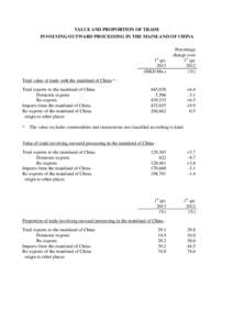 VALUE AND PROPORTION OF TRADE INVOLVING OUTWARD PROCESSING IN THE MAINLAND OF CHINA 1st qtr[removed]HKD Mn.)