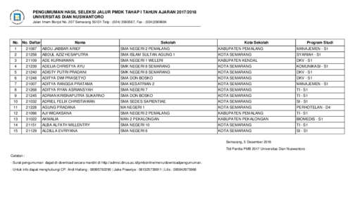 PENGUMUMAN HASIL SELEKSI JALUR PMDK TAHAP I TAHUN AJARANUNIVERSITAS DIAN NUSWANTORO Jalan Imam Bonjol No. 207 SemarangTelp : (, Fax : (No. No. Daftar