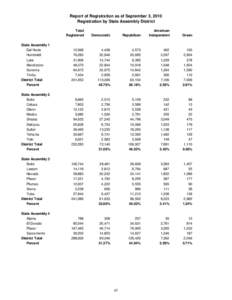 Report of Registration as of September 3, 2010 Registration by State Assembly District Total Registered  Democratic