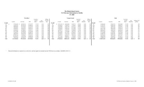 The Rhode Island Lottery VLT Revenue Information by Facility FY 2005 Twin River  Cash In