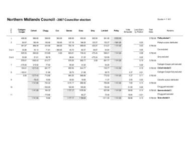 Northern Midlands Council[removed]Councillor election Count[removed]to 4