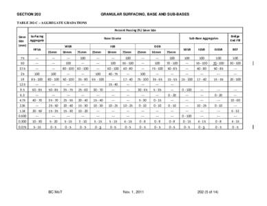 SECTION 202  GRANULAR SURFACING, BASE AND SUB-BASES TABLE 202-C – AGGREGATE GRADATIONS Percent Passing (%) Sieve Size