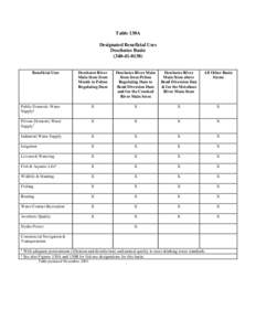 FINAL Table 130A:  Designated Beneficial Uses - Deschutes Basin