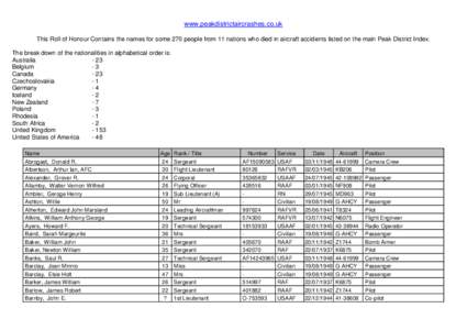 www.peakdistrictaircrashes.co.uk This Roll of Honour Contains the names for some 270 people from 11 nations who died in aircraft accidents listed on the main Peak District Index. The break down of the nationalities in al