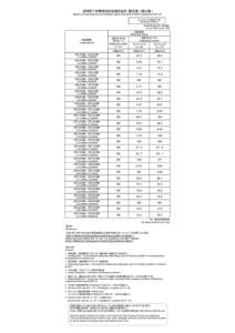 定時降下物環境放射能測定結果（暫定値）（第63報） Results of monitoring the environmental radioactivity level of fallout (preliminary) (No. 63) モニタリング5（定時降下物） Monitoring 5 