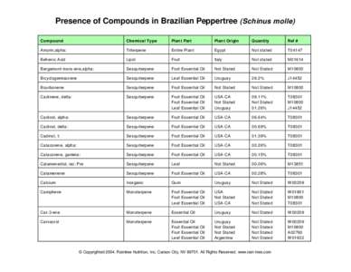 Presence of Compounds in Brazilian Peppertree (Schinus molle) Compound Chemical Type  Plant Part