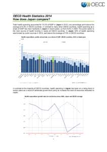 OECD Health Statistics 2014 How does Japan compare? Total health spending accounted for 10.3% of GDP in Japan in 2012, one percentage point above the average of 9.3% in OECD countries. In contrast to many other OECD coun