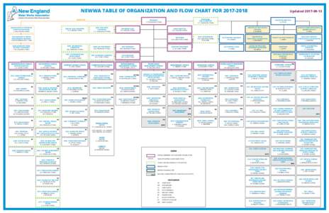 NEWWA TABLE OF ORGANIZATION AND FLOW CHART FOR	 LIAISONS MASSACHUSETTS OPERATORS CERTIFICATION BOARD C. MILLHOUSE (12/MA)