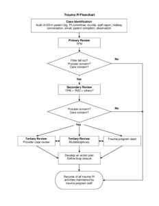 Trauma PI Flowchart Case Identification Audit of ED/in-patient log, PI committee, rounds, staff report, hallway conversation, email, patient complaint, observation  Primary Review