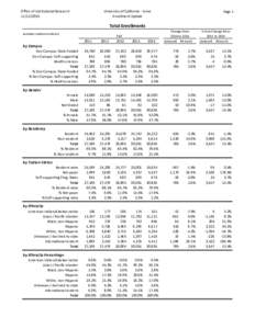 Office of Institutional ResearchUniversity of California ‐ Irvine Enrollment Update