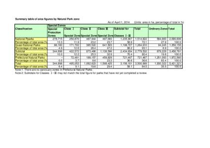 Summary table of area figures by Natural Park zone As of Ａｐｒｉｌ 1, 2014 (Units: area in ha, percentage of total in %) Special Zones Classification Class Ⅰ