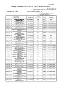 News Release  Readings at Monitoring Post out of 20 Km Zone of Fukushima Dai-ichi NPP As of 10：00 April 27, 2011 Ministry of Education, Culture, Sports, Science and Technology (MEXT)