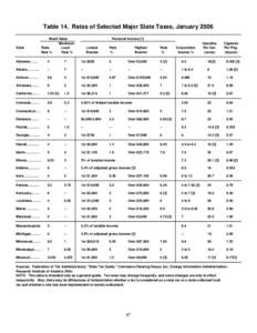 Table 14. Rates of Selected Major State Taxes, January[removed]State Retail Sales Maximum