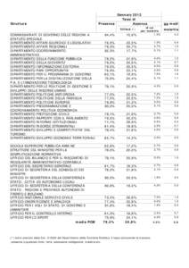 Struttura  Gennaio 2012 Tassi di Assenza Presenza