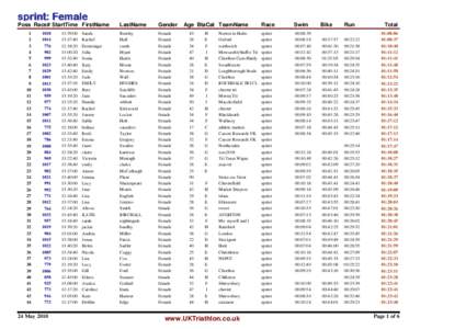 sprint: Female Poss Race# StartTime FirstName