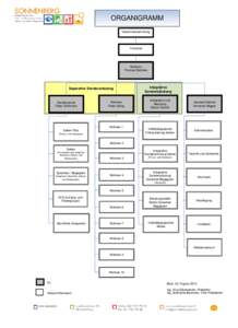 ORGANIGRAMM Vereinsversammlung Vorstand  Direktion