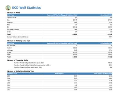 OCD Well Statistics Number of Wells Well Type Approved APDs, Not Plugged, Not Cancelled