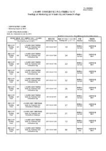 プレス発表資料 (News Release) 注）太字下線データが今回追加分  いわき市・川内村走行モニタリング結果について