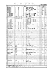 平成２５年度　　　資　格　・　検　定　等　試　験　一　覧　表 島根県立出雲工業高等学校 No. 試　　験　　月