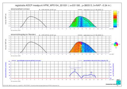 registratie ADCP meetpunt HPW_MP0104_201001 ( x=031186 , y=380513 ,h=NAP −0.34 m ) stroomsnelheid (cm/sec