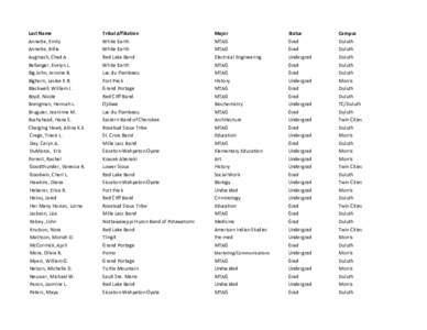 Duluth /  Minnesota / Duluth–Superior / Ojibwe / Duluth /  Georgia / Wahpeton / Ojibwe people / Duluth / Sioux / Sisseton Wahpeton Oyate / First Nations / Plains tribes / Aboriginal peoples in Canada