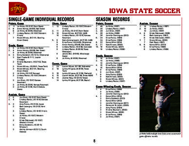 IOWA STATE SOCCER SINGLE-GAME INDIVIDUAL RECORDS Points, Game			 Shots, Game 1.	 11	 Jo Hinks, ([removed], Kent State) 2.	 8	 Annie Henley, (9-9-99, Ball State)