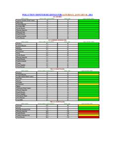 DAILY ENSEMBLE POLLUTION TABLES FOR JANUARY 2011