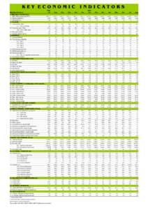 KEY ECONOMIC INDICATORS Monthly Indicators 1. GDP (March 2009 Revision) 1.1 GDPconstant prices) Rf mn. 1.2 GDP per capita US $ 1.3 GDP growth (%)