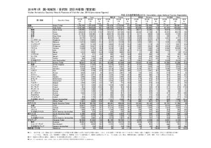 2016年1月　国・地域別 / 目的別 訪日外客数 （暫定値） Visitor Arrivals by Country/Area & Purpose of Visit for Janprovisional figures) 作成：日本政府観光局(JNTO) /Compilation: Japan N