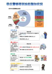 ５月中の犯罪発生状況 空き巣 2%（4件） 倉庫荒し 2%（4件） 窃盗犯 71%（122件）