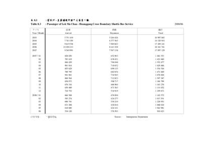 表 8.3 Table 8.3 : 落馬洲 - 皇崗過境穿梭巴士乘客人數 : Passenger of Lok Ma Chau - Huanggang Cross Boundary Shuttle Bus Service