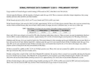 SOMALI REFUGEE DATA SUMMARY[removed] – PRELIMINARY REPORT Large numbers of Somali refugees started coming to Wisconsin in 2012, when there were 166 arrivals. Arrivals span the lifespan, with the majority of refugees und