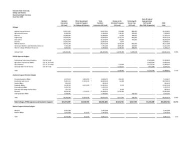 Colorado State University College and Division Operating Budget Summary Fiscal Year 2010 Resident Instruction