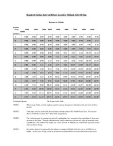 Required Surface Interval Before Ascent to Altitude After Diving  Increase in Altitude Repetitive Group