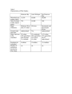 Table 1  Characteristics of Pilot Studies  Delaware Bay  Lake Michigan 