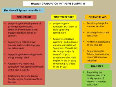 HAWAI’I GRADUATION INITIATIVE SUMMIT II The Hawai’i System commits to: STRUCTURE  Supporting the development of pathways w/milestones; semester by semester plans;